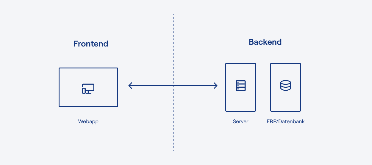 Architekturskizze: links das Frontend als Webapp, rechts das Backend aus Server und ERP-Datenbank, dazwischen ein Doppelpfeil