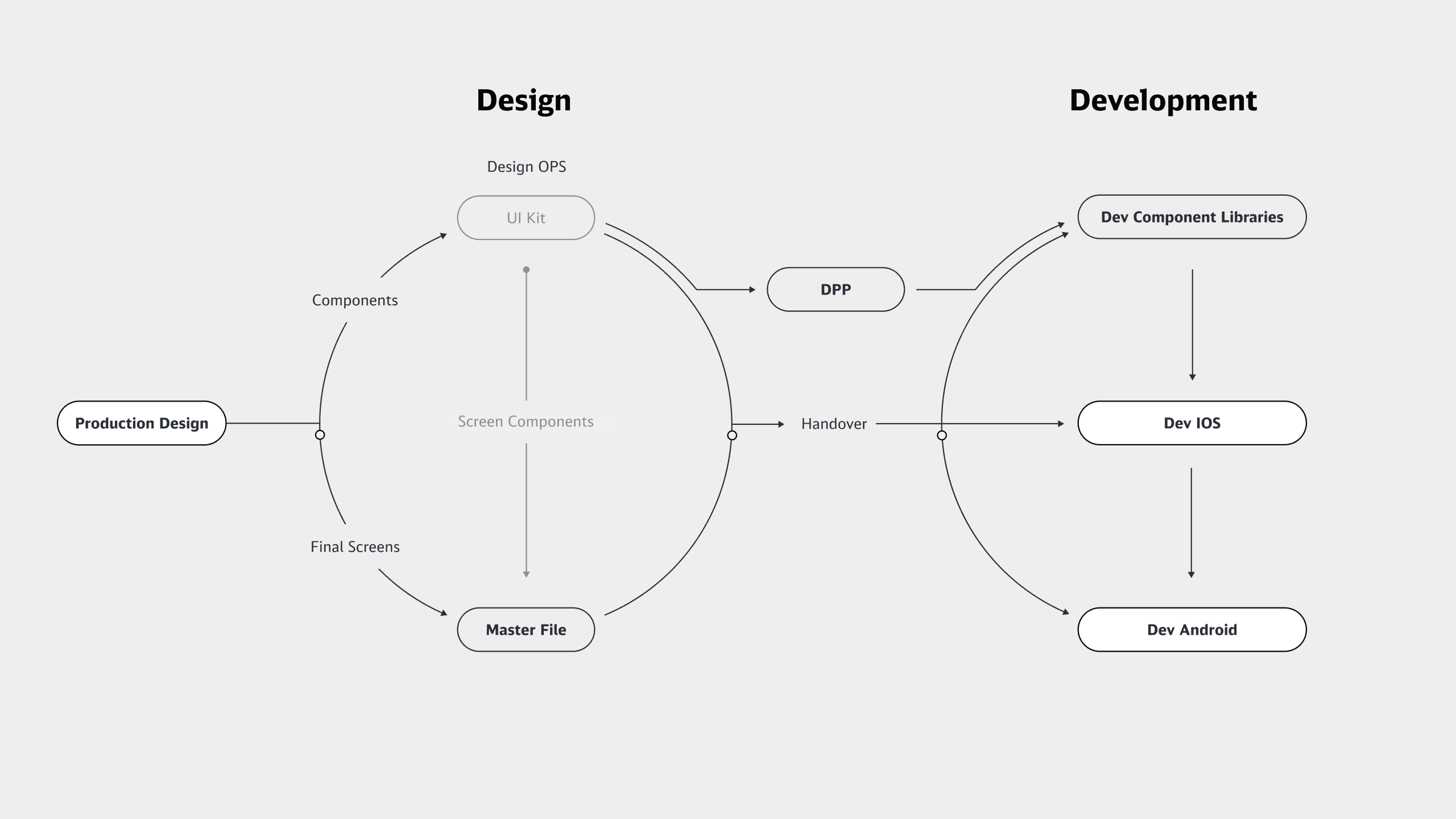 Flow diagram from production design through the UI kit and master file to handover to the development libraries for iOS and Android