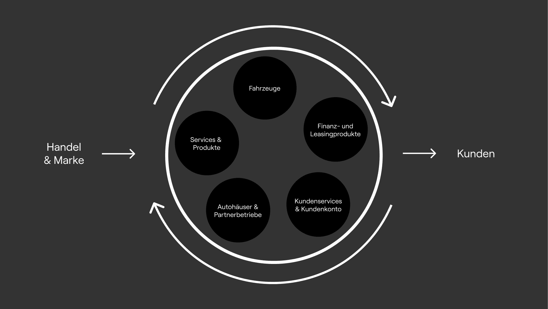 Graphic showing a circular model with five circles covering the areas: "Vehicles", "Finance and leasing products", "Customer services & customer account", "Dealerships & partner businesses" and "Services & products". Two white arrow circles run around the outside, representing the exchange between "Retail & brand" (left) and "Customers" (right).
