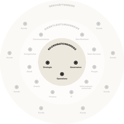 Ring diagram of the DAYONE organisation: the business circles with clients on the outside, the service circles in the middle (Communications, New Business, Designkultur, DIaaS, Events, Finance, IT, People, Team Services, information security), and the coordination circles Strategy, Governance and Operations inside — the coordination circles are highlighted
