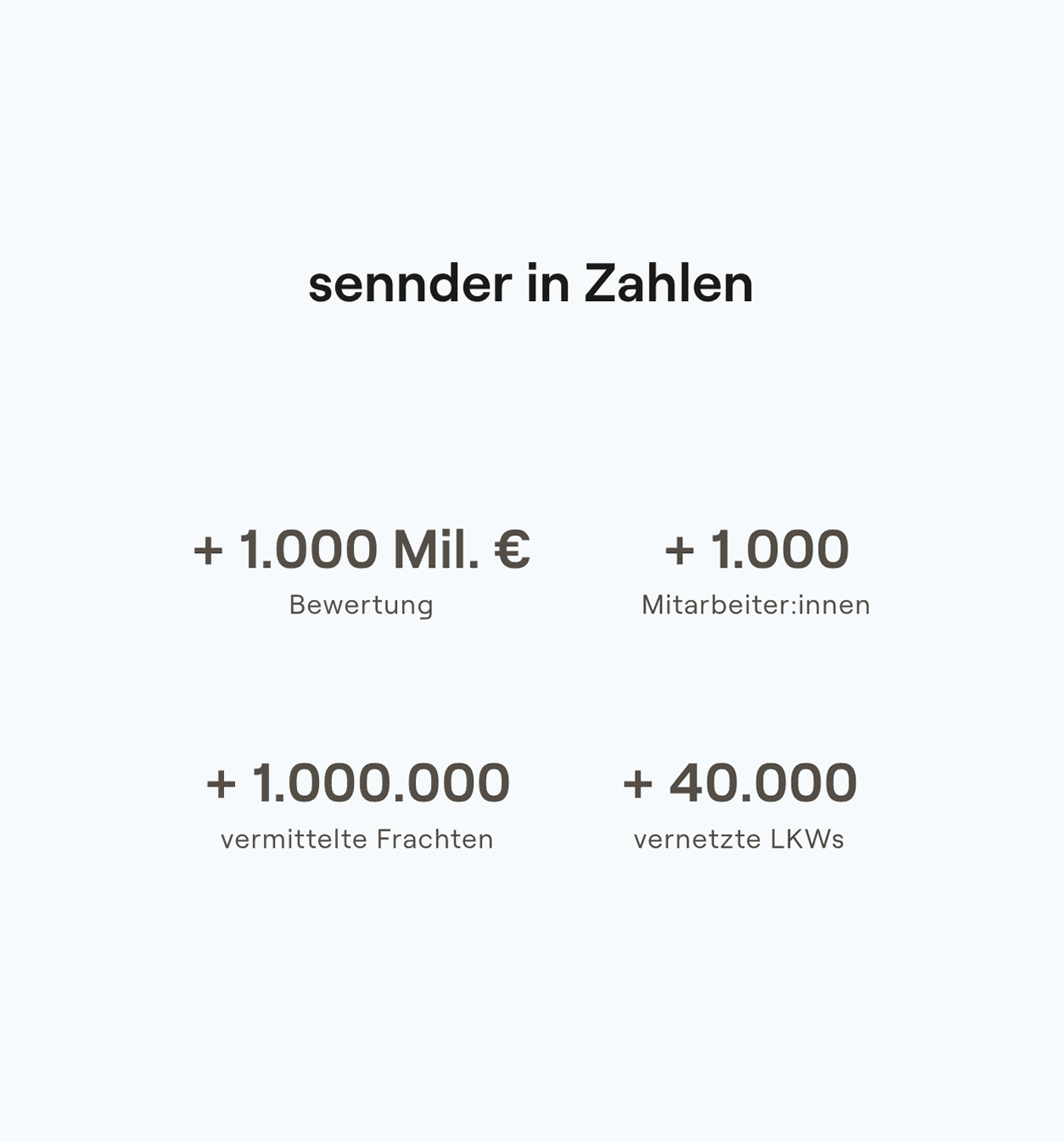 Darstellung mit dem Titel "sennder in Zahlen" mit wichtiger Kennzahlen wie Bewertung in EUR, Anzahl der Mitarbeitenden, +1. Mio Frachten, +40.000 vernetzte LKS