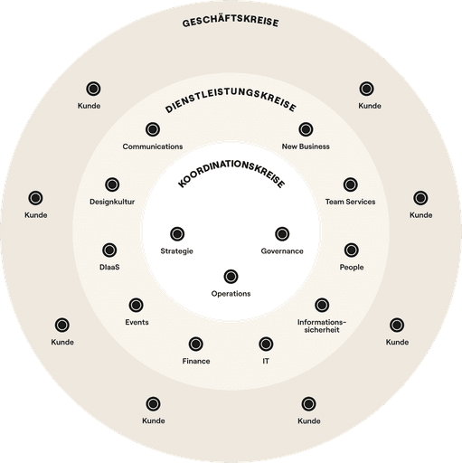Ring diagram of the DAYONE organisation: the business circles with clients on the outside, the service circles in the middle (Communications, New Business, Designkultur, DIaaS, Events, Finance, IT, People, Team Services, information security), and the coordination circles Strategy, Governance and Operations inside — all three rings shown equally