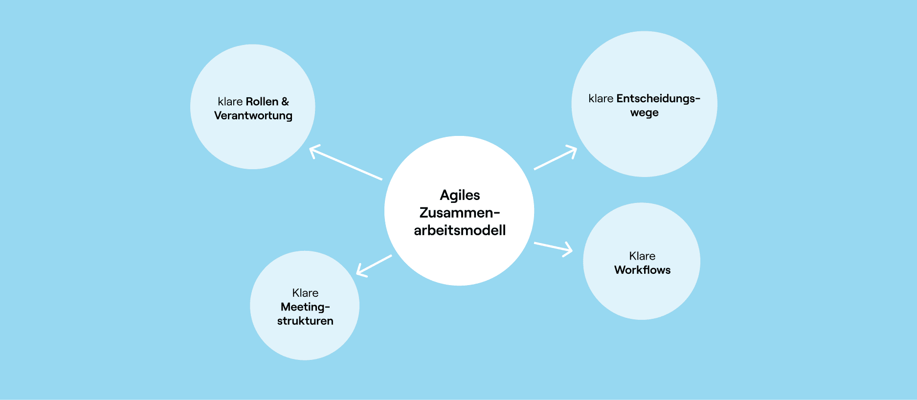 Diagramm mit dem agilen Zusammenarbeitsmodell in der Mitte und vier Kreisen darum: klare Rollen, Entscheidungswege, Meetingstrukturen und Workflows
