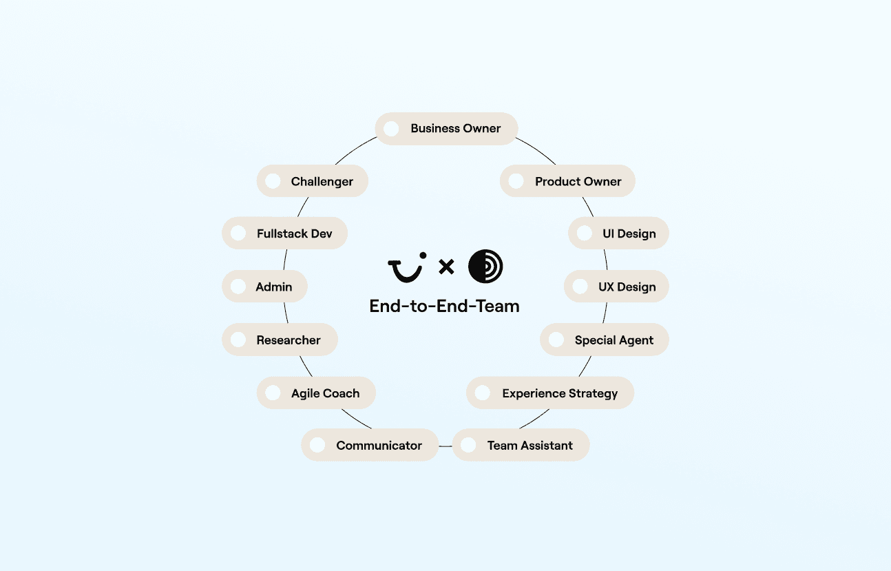 Grafik mit schwarzem Kreis auf hellblauem Hintergrund; entlang des Kreises sind die 13 Rollen des Teams mit Textaufschrift "Business Owner, Product Owner, UI Design, UX, design, Special Agent, Experience Strategy, Team Assistant, Communicator, Agile Coach, Researcher, Admin, Fullstack Dev, Challenger" angeordnet. In der Mitte befinden sich das TUI- und DAYONE-Logo sowie der Text "End-to-End Team".