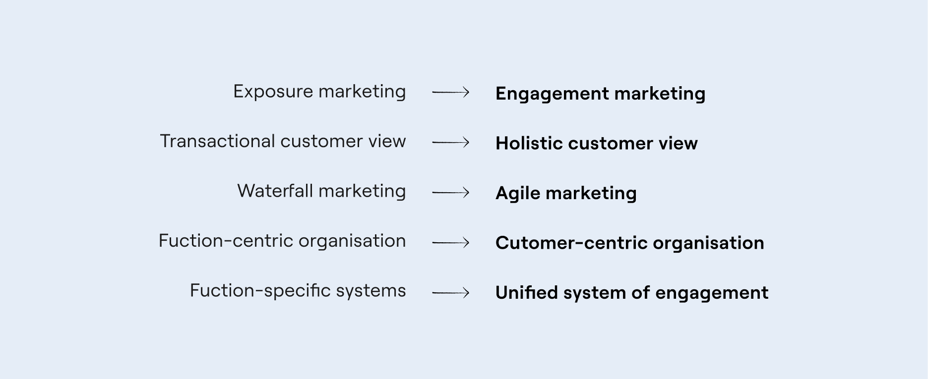 Fuenf Gegenueberstellungen mit Pfeilen, vom heutigen zum angestrebten Zustand – etwa von Exposure- zu Engagement-Marketing
