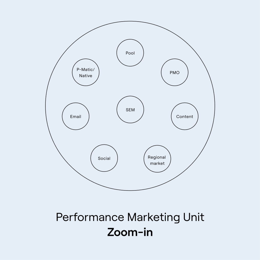 Kreisdiagramm der Performance-Marketing-Unit mit acht Teilbereichen wie SEM, Content, Social und Email