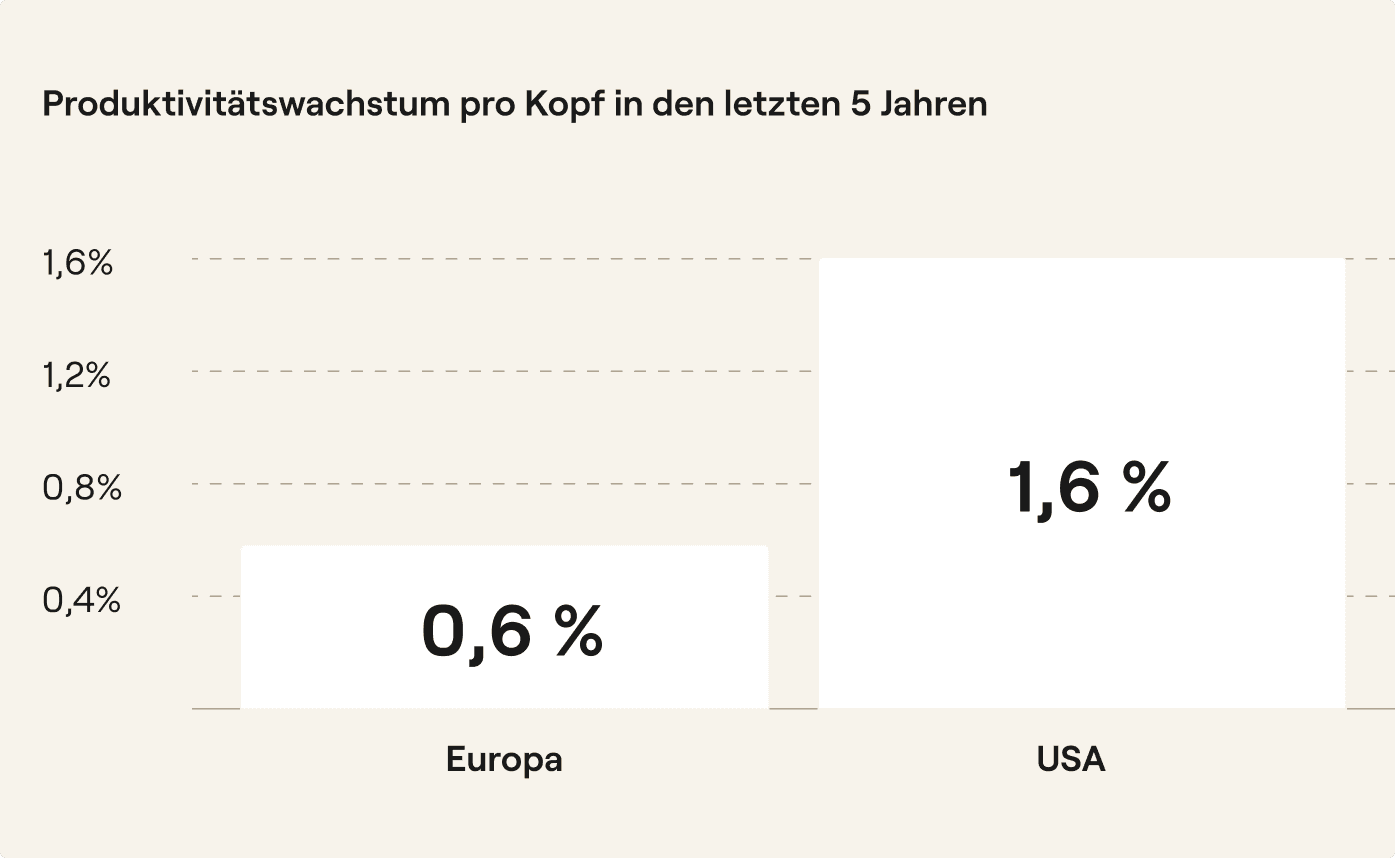 Balkendiagramm zum Produktivitaetswachstum pro Kopf der letzten fuenf Jahre: Europa 0,6 Prozent, USA 1,6 Prozent