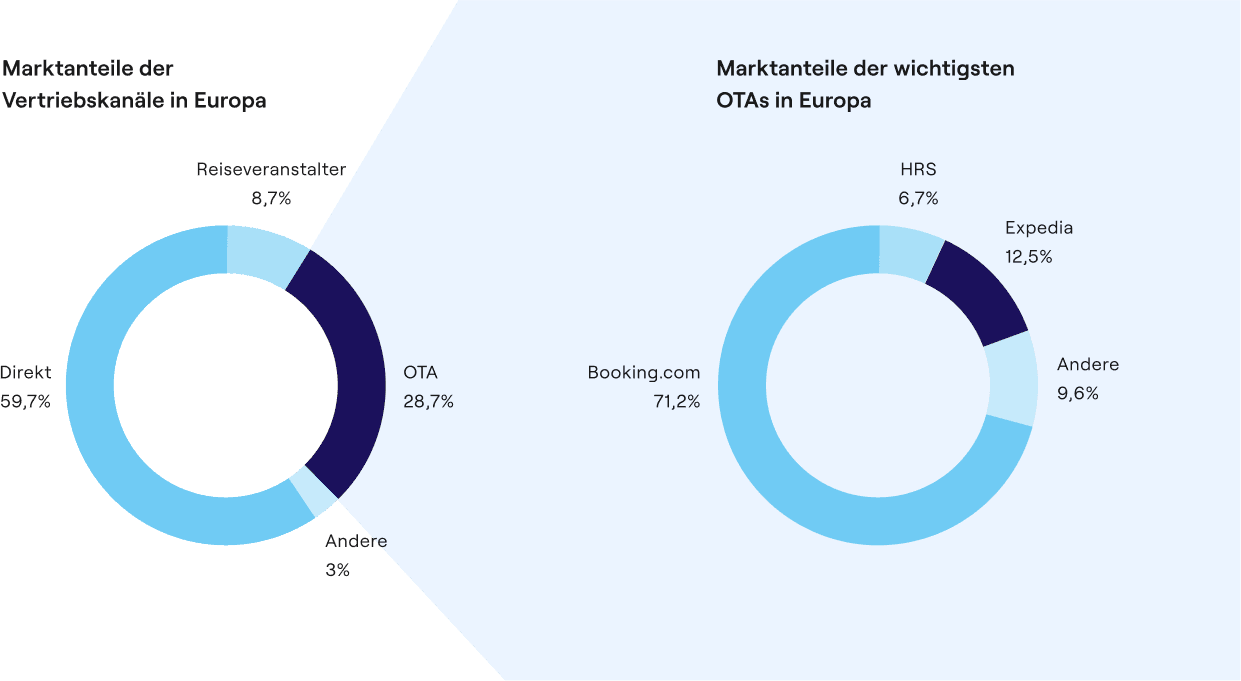 Graphic with two ring charts. On the left, a ring chart of the market shares of distribution channels in Europe, with the text: "Tour operators: 8.7%", "OTA: 28.7%", "Other: 3%", "Direct: 59.7%". On the right, a pie chart of the market shares of the main OTAs in Europe, with the text "HRS: 6.7%", "Expedia: 12.5%", "Other: 9.6%", "Booking.com: 71.2%"