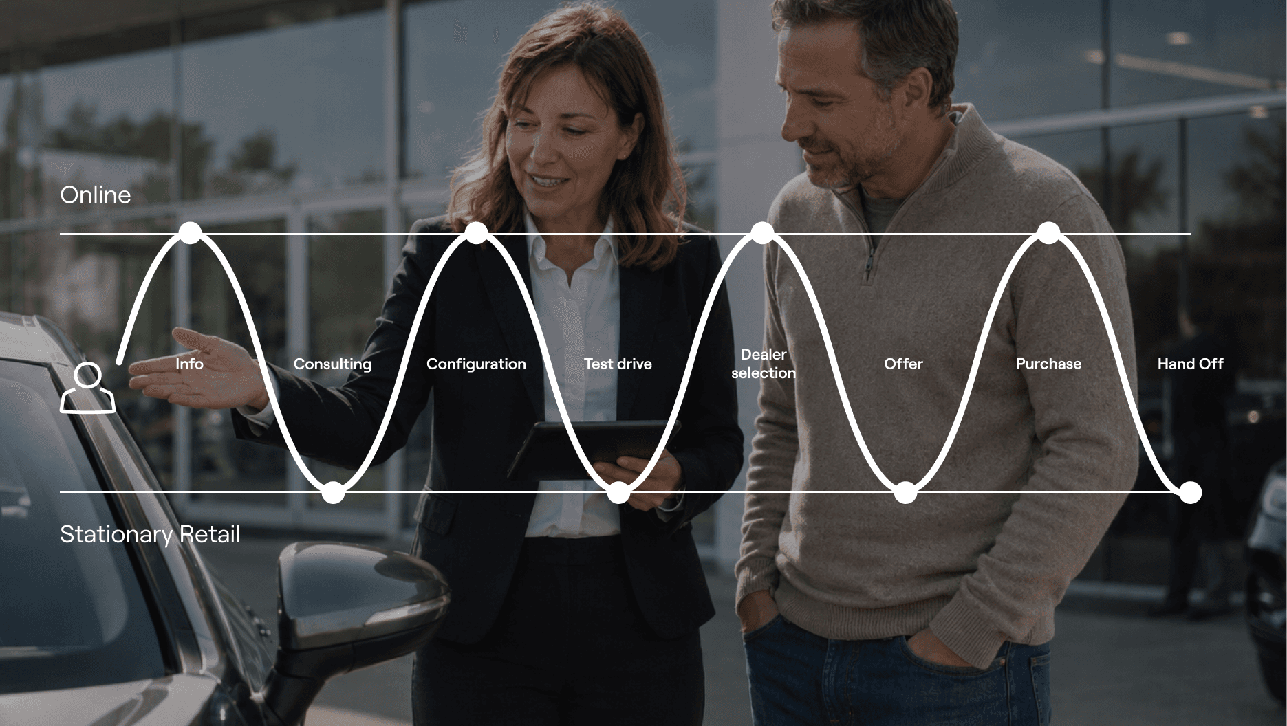 Schematic graphic showing interfaces for the online marketplace and physical retail across the entire vehicle customer journey.