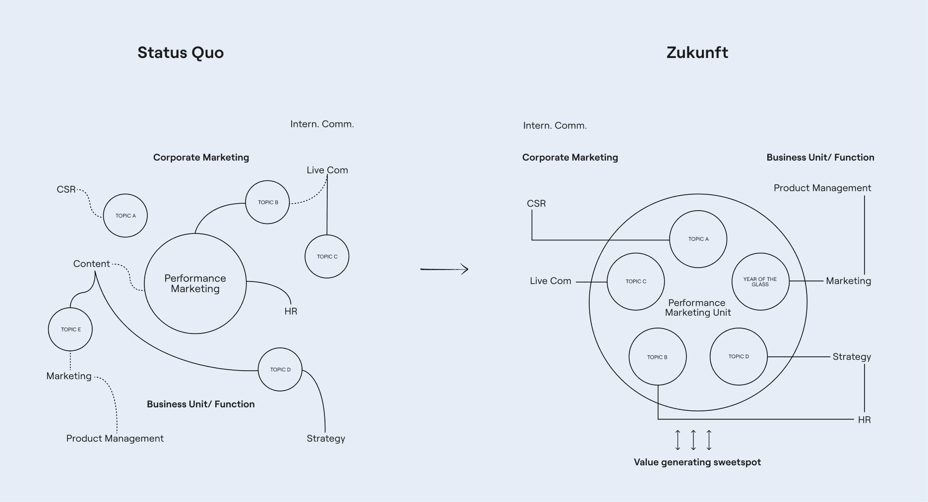 Abbildung Marketing Organisationsdesign Status Quo und Zukunft