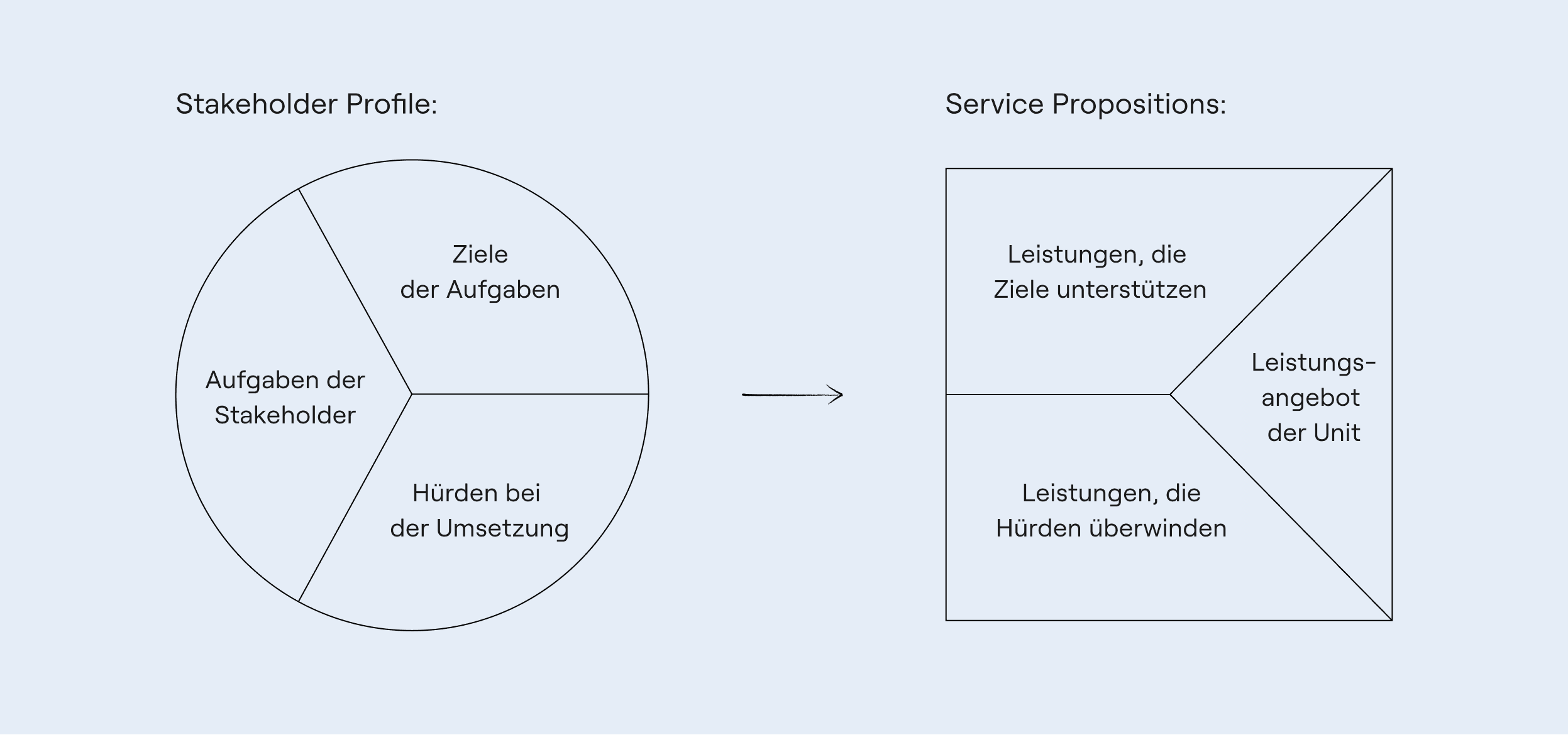 Zwei Schemata nebeneinander: links das Stakeholder-Profil aus Aufgaben, Zielen und Huerden, rechts die passenden Leistungsangebote