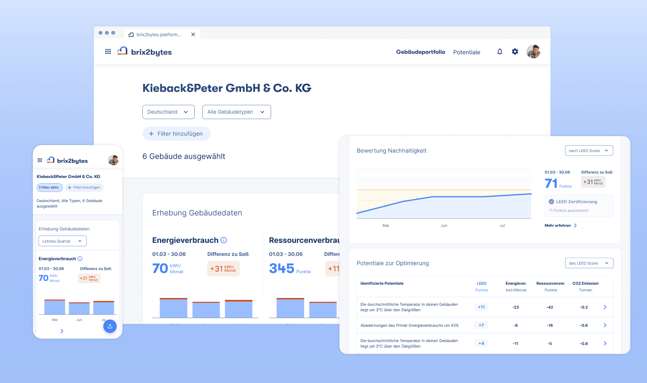 Dashboard view on desktop, smartphone and tablet with an overview of energy data for buildings belonging to Kieback&Peter GmbH & Co. KG. It shows energy and resource consumption, a sustainability rating (score 71, for example) and optimisation potential in tables and charts.