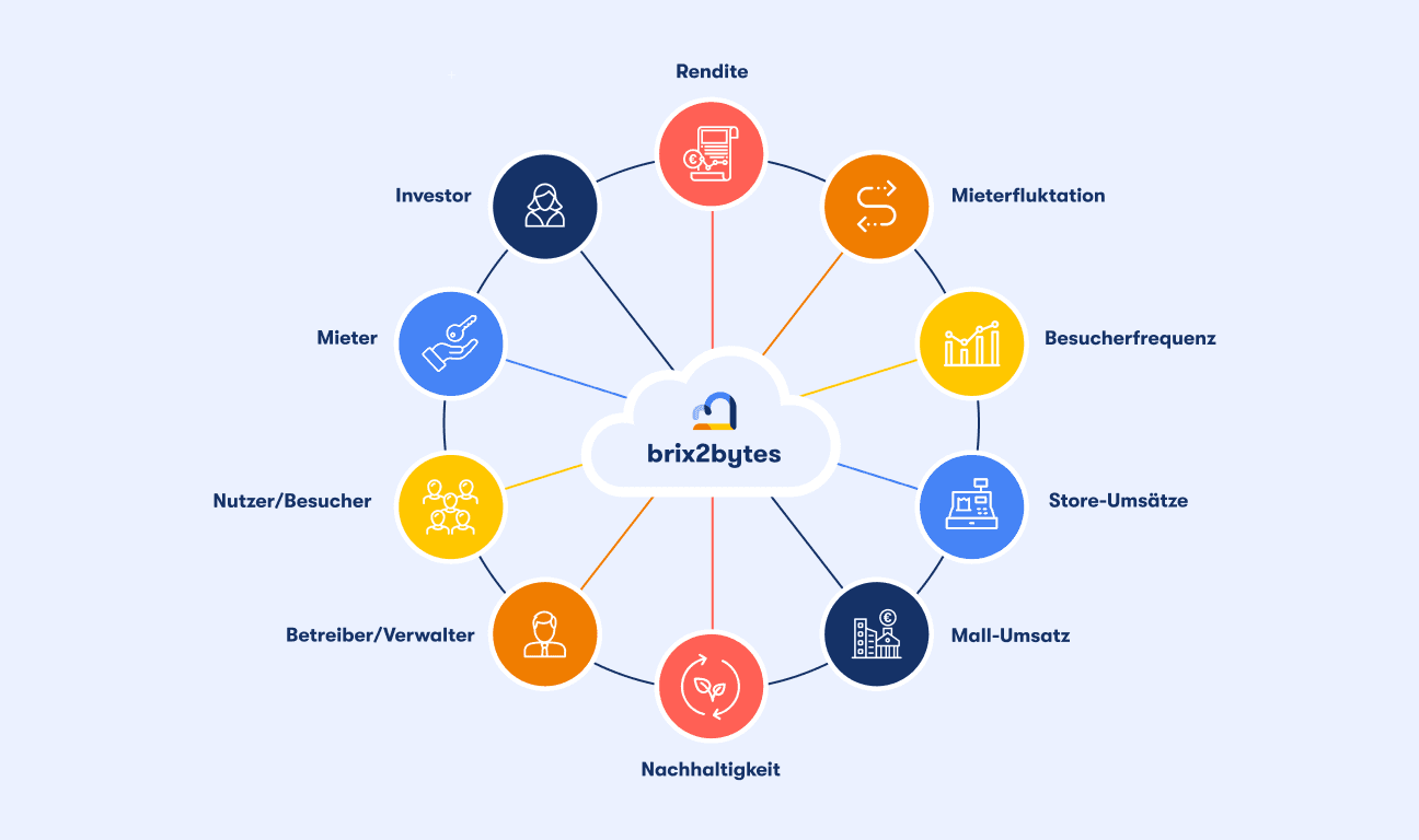 Infographic with a central brix2bytes cloud from which twelve categories radiate in a circle — for example return, sustainability, tenant turnover, footfall, store and mall revenue — along with various stakeholders such as investors, operators and tenants.