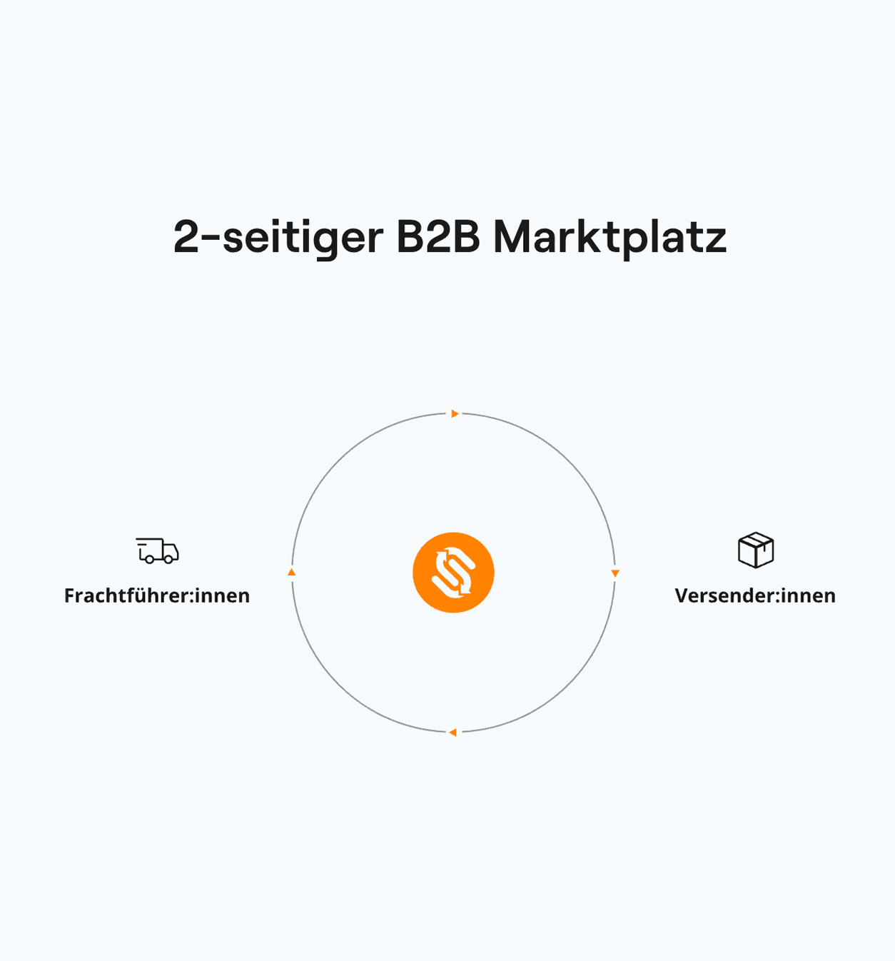 Visualisierung des B2B-Marktplatzes als Kreisdiagramm mit Icons für Versender:innen und Frachtführer:innen.