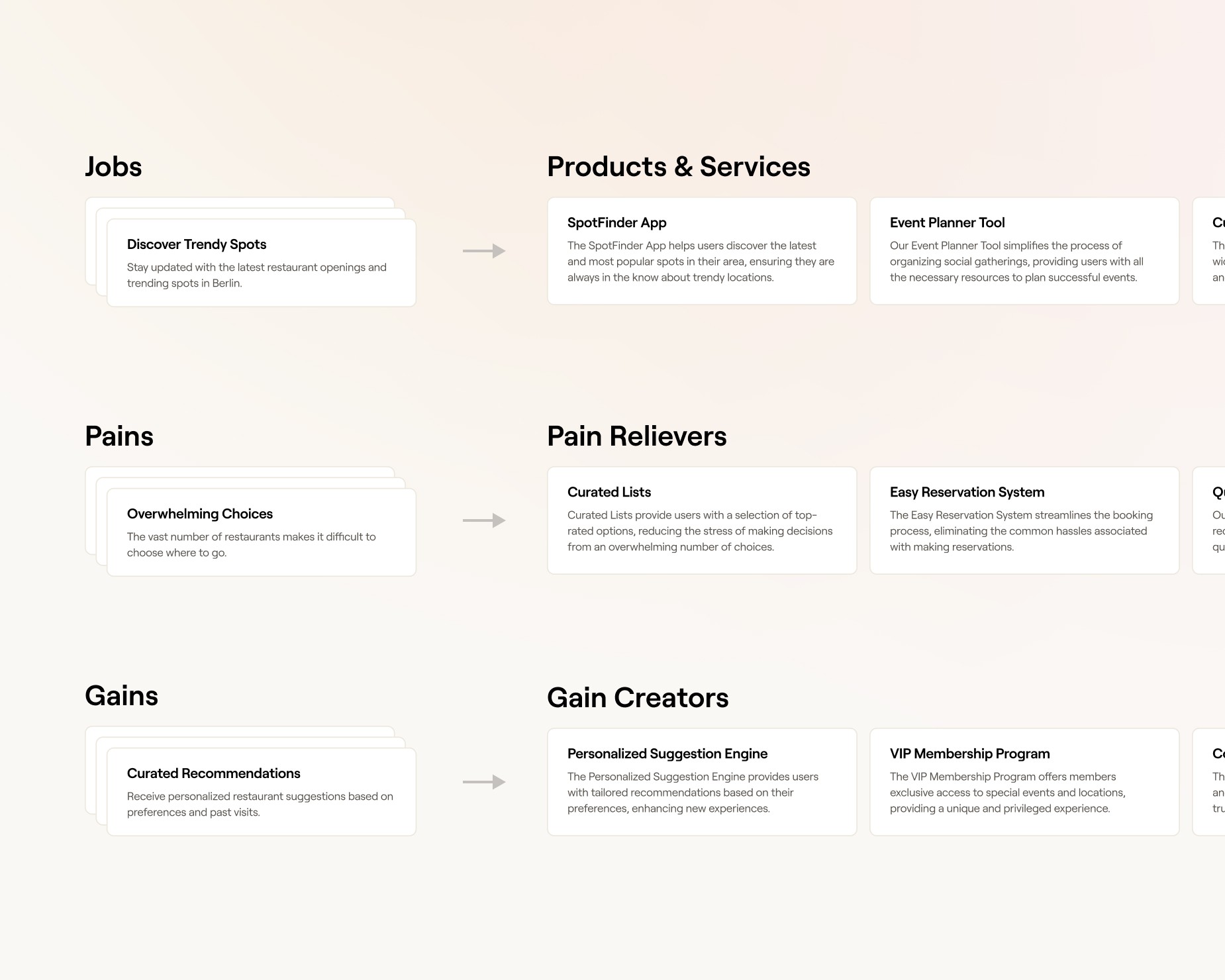 Value proposition canvas: cards for jobs, pains and gains on the left, the matching products, pain relievers and gain creators on the right