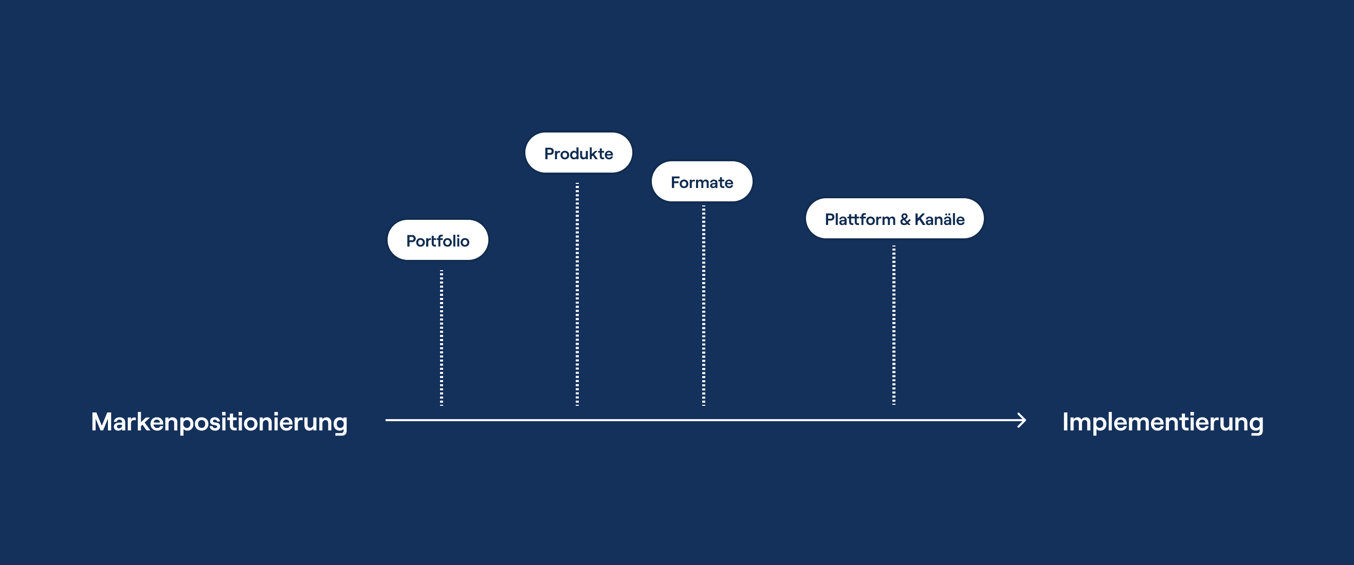 Zeitstrahl von der Markenpositionierung zur Implementierung mit vier Zwischenschritten: Portfolio, Produkte, Formate sowie Plattform und Kanaele