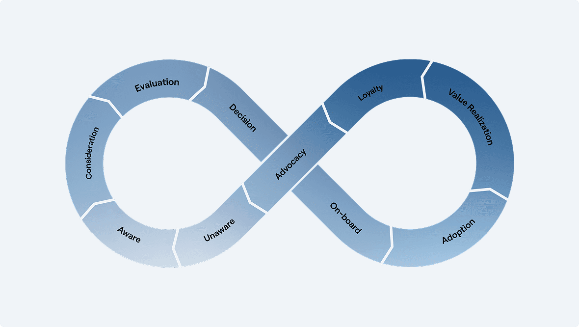 Grafik in Form eines horizontalen Unendlichkeitssymbols mit Farbverlauf von Dunkelblau zu Hellblau. Die Schleife ist in die Abschnitte aufgeteilt "Unaware", "Aware", "Consideration", Evaluation", "Decision", "On-board", "Adoption", "Value Realization", "Loyalty", "Advocacy".