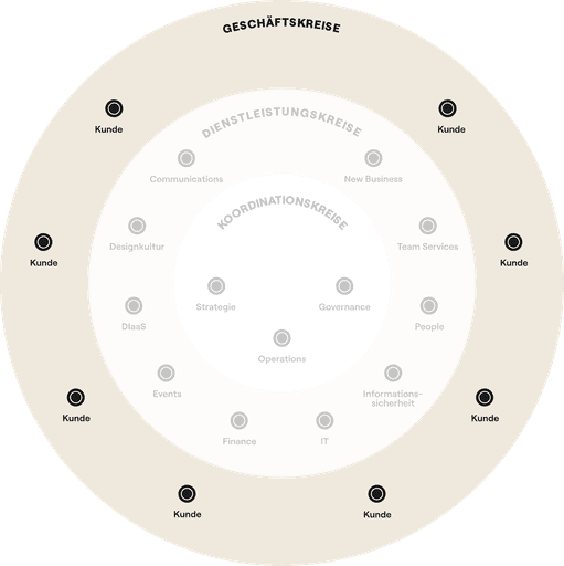 Ring diagram of the DAYONE organisation: the business circles with clients on the outside, the service circles in the middle (Communications, New Business, Designkultur, DIaaS, Events, Finance, IT, People, Team Services, information security), and the coordination circles Strategy, Governance and Operations inside — the business circles are highlighted