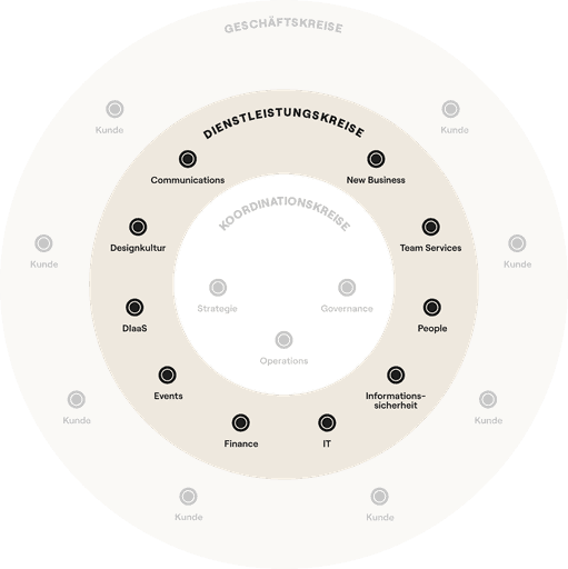Ring diagram of the DAYONE organisation: the business circles with clients on the outside, the service circles in the middle (Communications, New Business, Designkultur, DIaaS, Events, Finance, IT, People, Team Services, information security), and the coordination circles Strategy, Governance and Operations inside — the service circles are highlighted