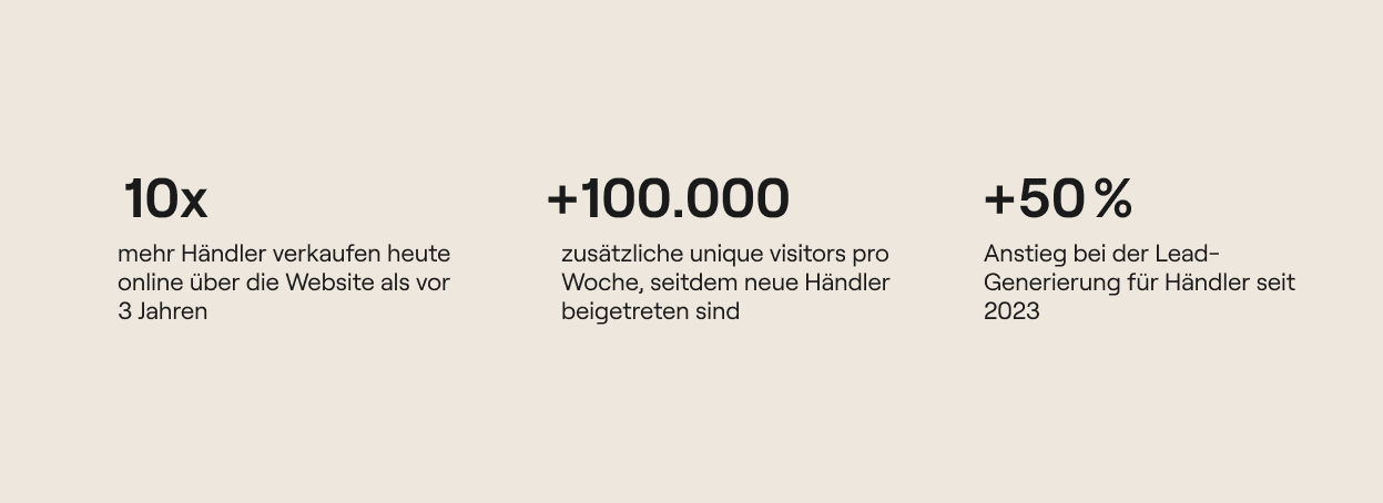 Three key figures side by side: ten times more dealers selling online, 100,000 additional visitors per week and 50 per cent more leads