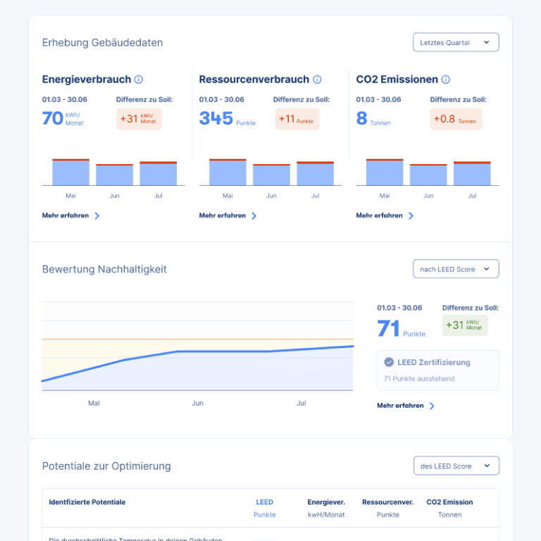 View of the dashboard with data captured over the last quarter on energy consumption, resource consumption and CO2 emissions, filtered by the last quarter. Below are the sections on sustainability assessment with a chart, filterable by LEED score, followed by further sections.