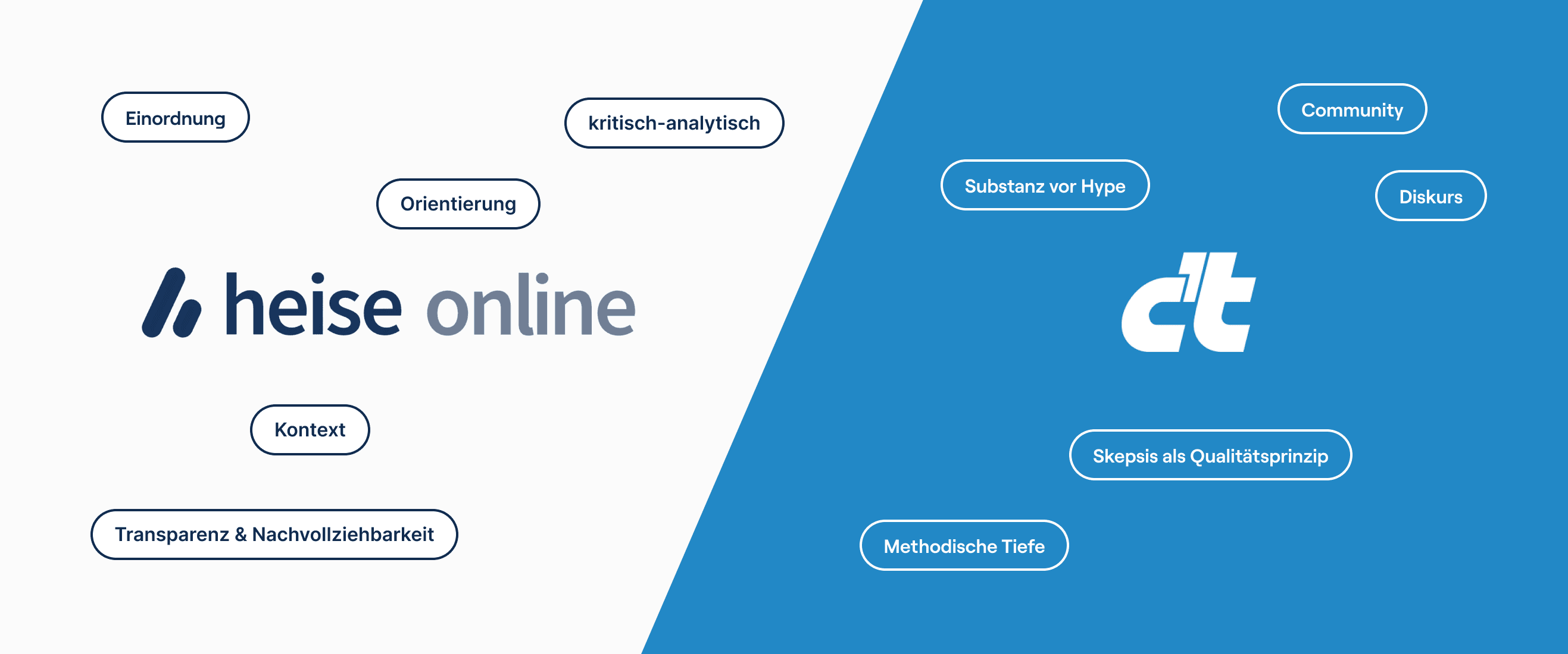 Die Logos von heise online und c't, jeweils umgeben von den Begriffen ihrer Markenhaltung wie Einordnung, Kontext, Community und methodische Tiefe