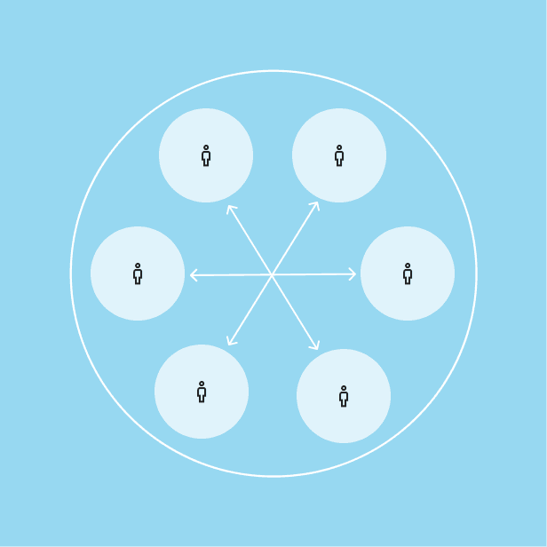 Kreisdiagramm mit sechs Personensymbolen am Rand, die ueber Pfeile durch die Mitte miteinander verbunden sind